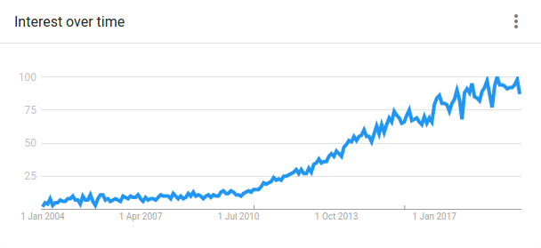 Google Trends for Markdown, 2004-present